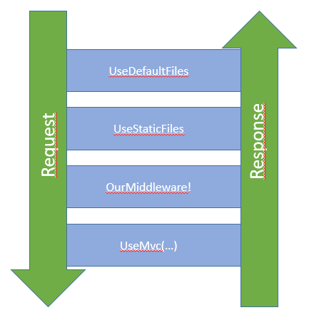 Middleware execution order